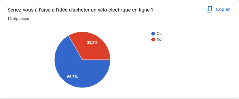 Capture d'écran du résultat de notre sondage